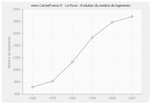 Le Rove : Evolution du nombre de logements